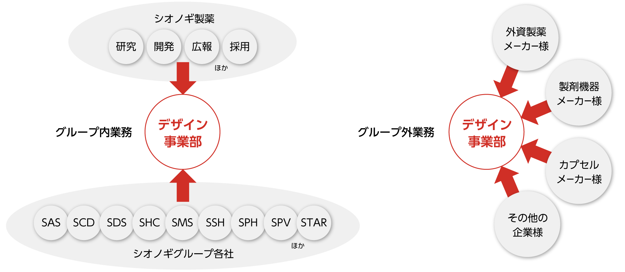 デザイン事業部組織図