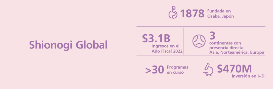 Shionogi global. 1878 - founded in Osaka, Japan. $3.1 billion in FY22 revenue. 3 Continents direct presence, Asia, North America, Europe. >30 programs ongoing. $470 million in R&D investment