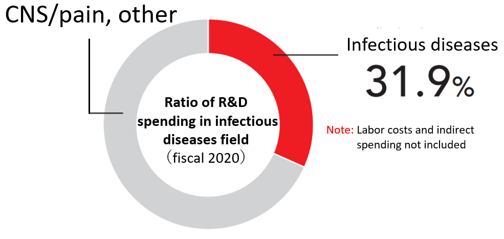R&D investment for infectious diseases