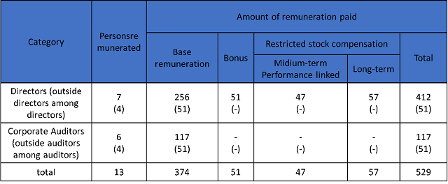 Structure of directors’ remuneration