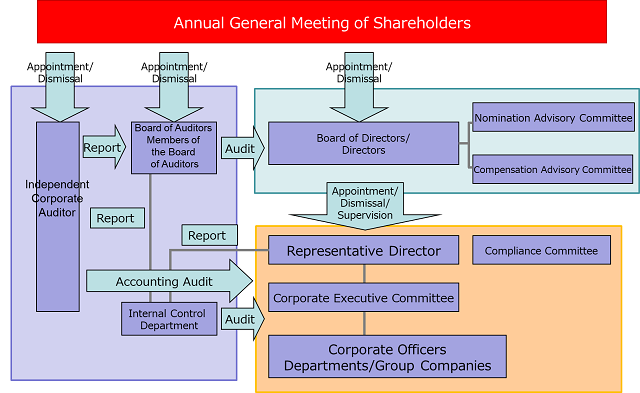 Corporate Governance Structure