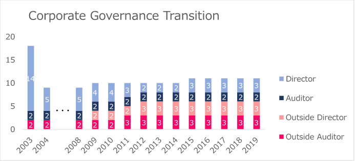 Corporate Governance Transition