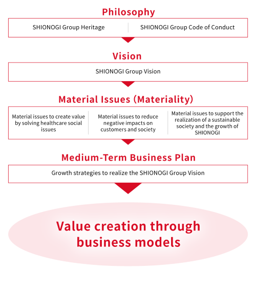 Overall Vision Including the Corporate Philosophy
