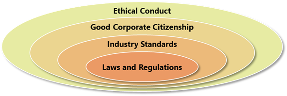 Four circles of compliance