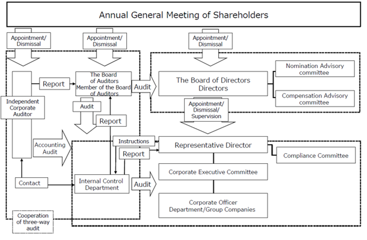 Corporate Governance Structure