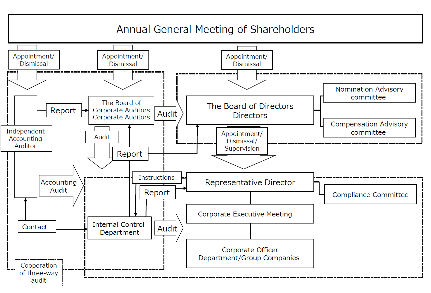 Corporate Governance Structure