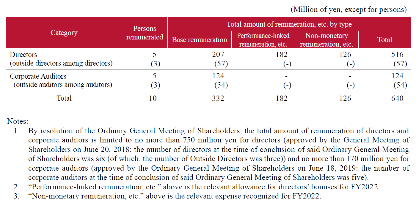 Structure of directors’ remuneration