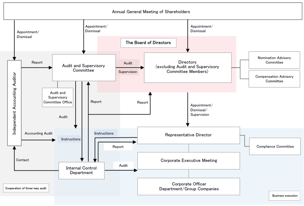 Corporate Governance Structure