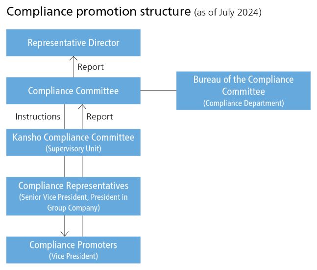 Compliance Promotion Structure
