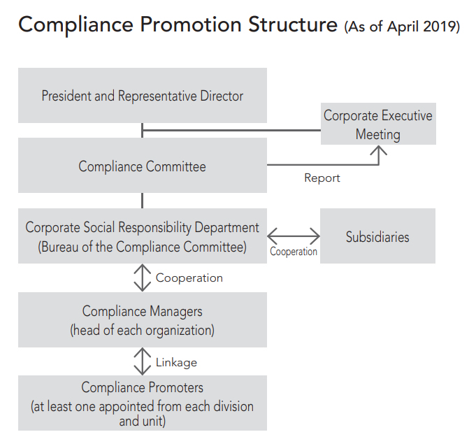 Compliance Promotion Structure