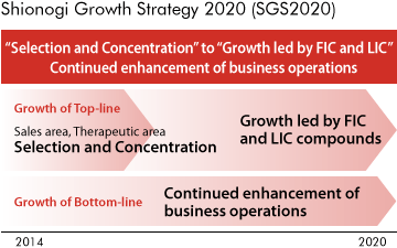 Shionogi Growth Strategy 2020 (SGS2020)