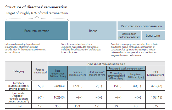 Structure of directors’ remuneration