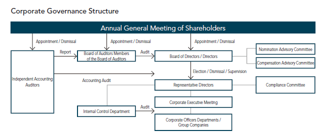 Corporate Governance Structure