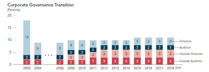 Corporate Governance Transition