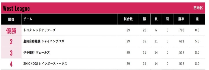 2025年JDリーグ西地区結果　 3位とは同勝率ながら、直接対決での勝敗が順位を決めるという結果に。