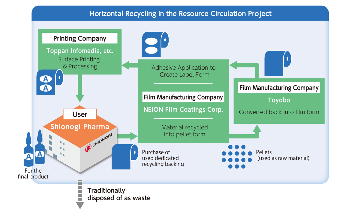 Horizontal Recycling