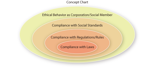 Concept Chart