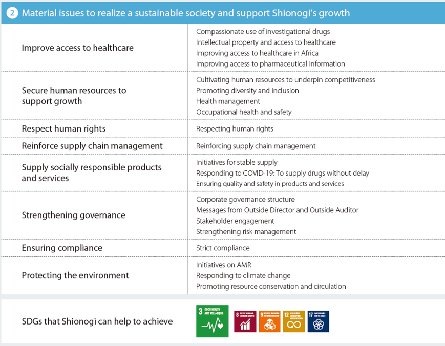 Material Issues to realize a sustainable society and support Shionogi's growth