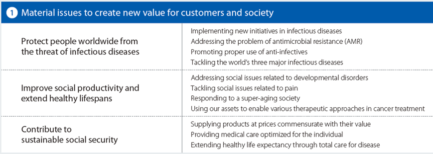 Material Issues to create new value for customers and society