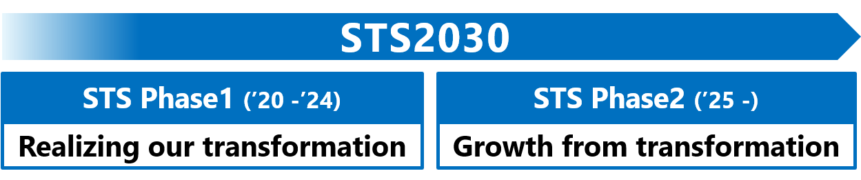 STS2030 Phase