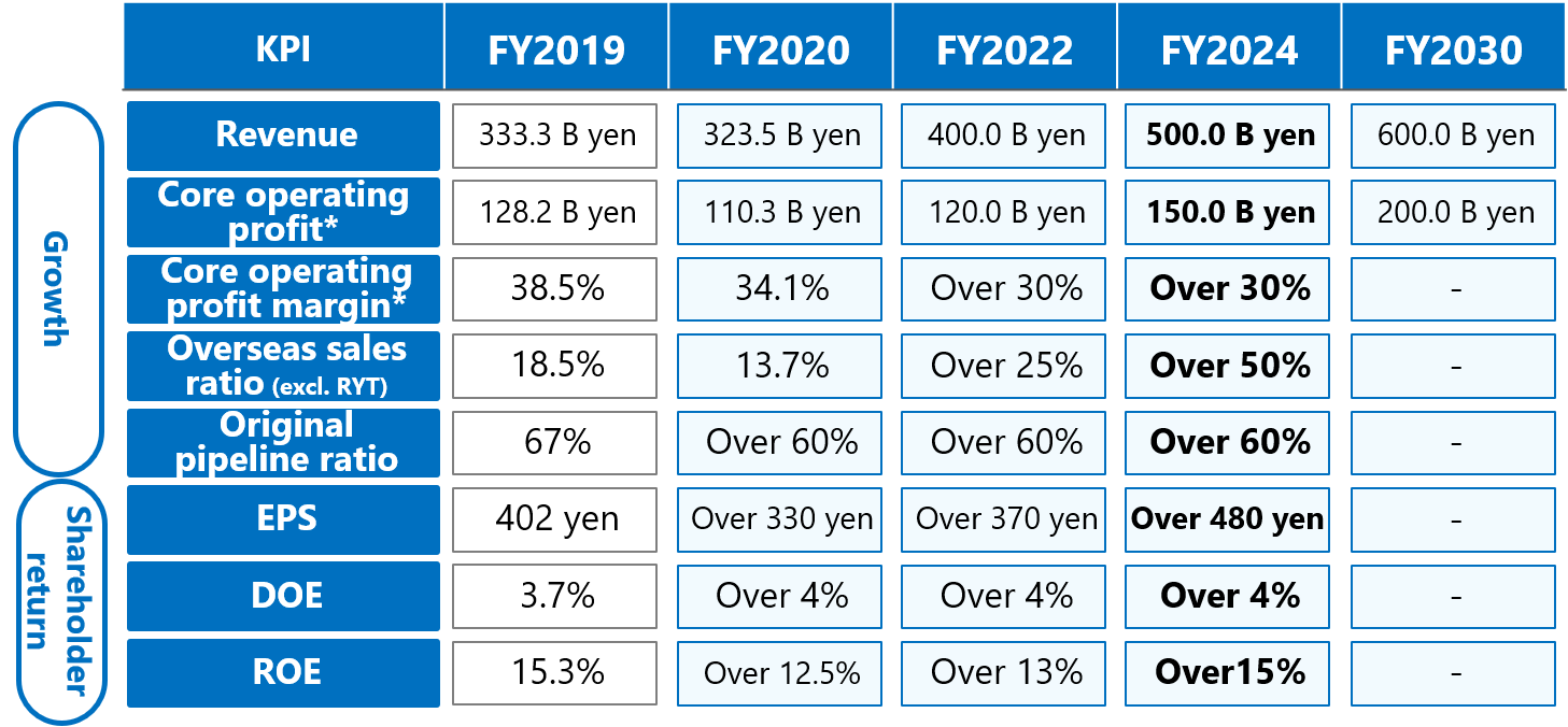 STS phase1 KPI