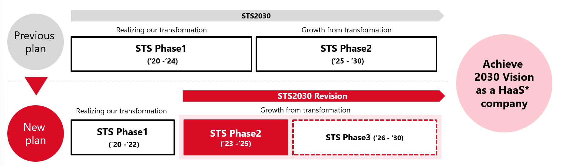 STS Phase１ strategy