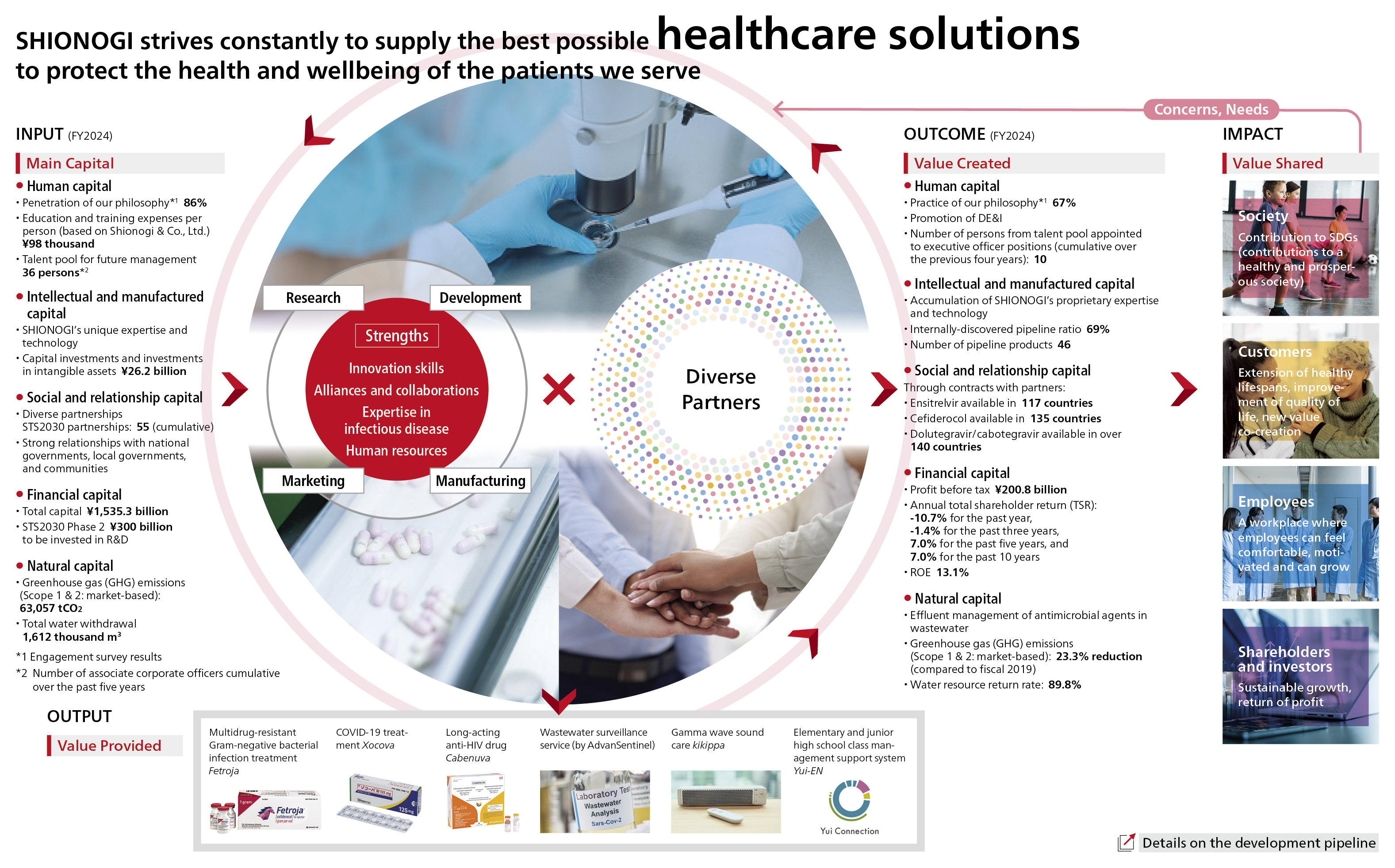 Value creation process
