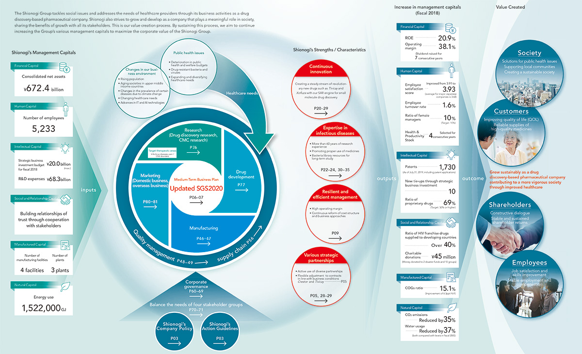 Value creation process