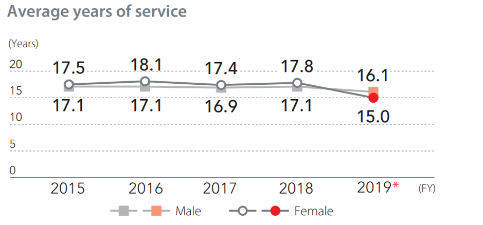 Average years of service