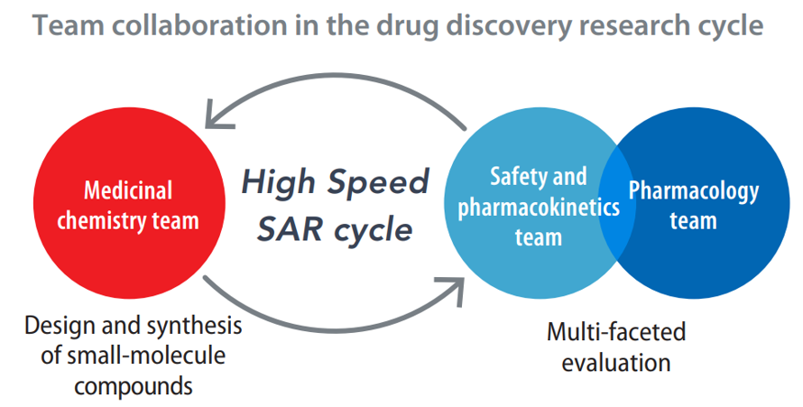 High speed SAR cycle