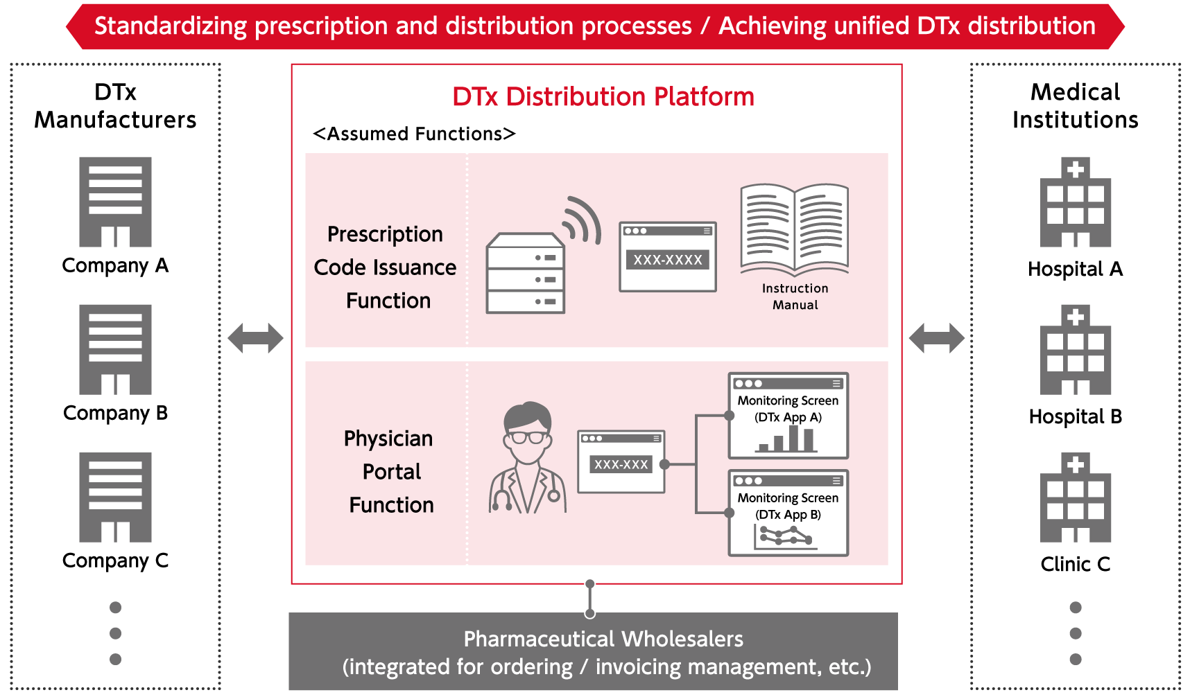 Standardizing prescription and distribution processes /Achieving unified DTx distribution