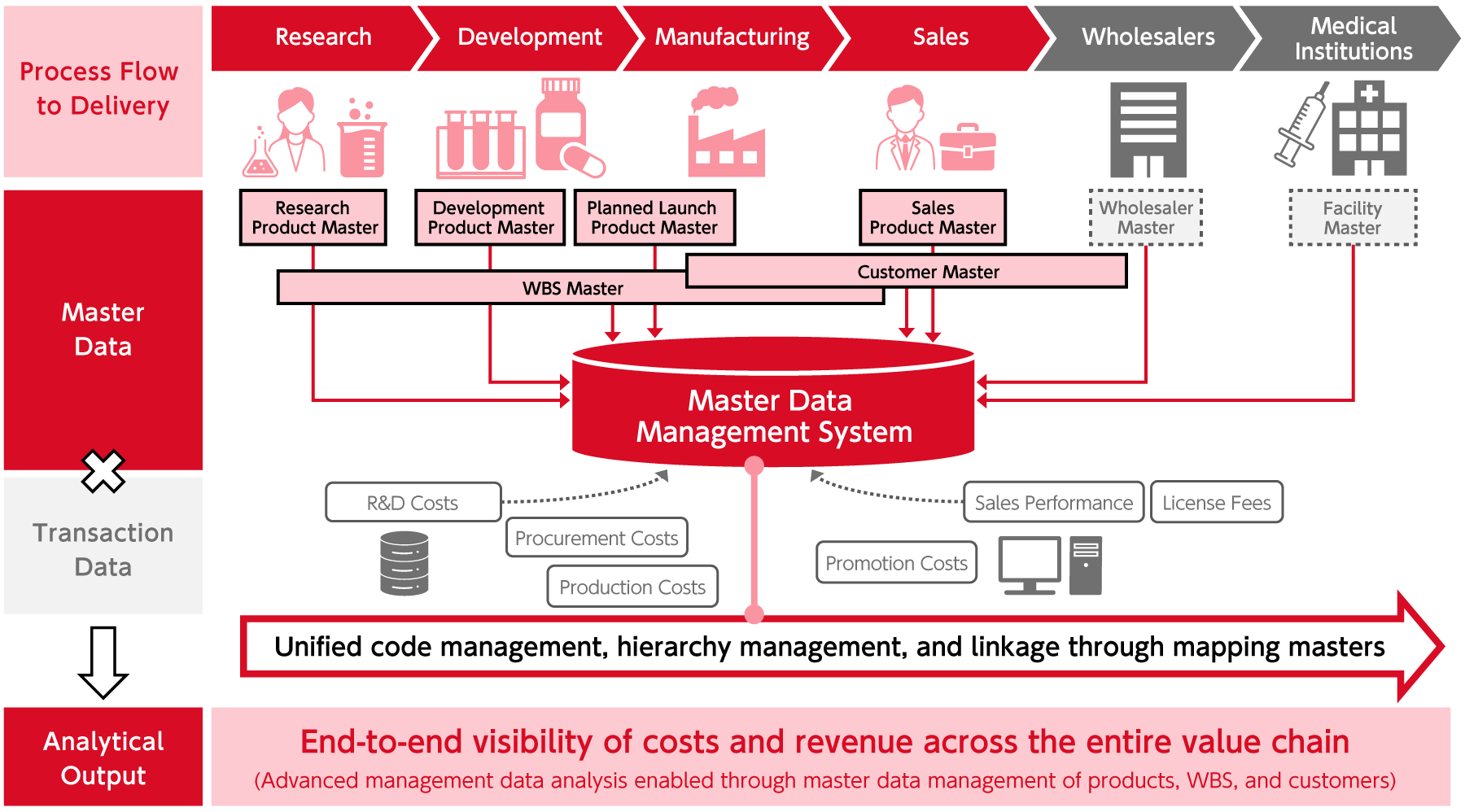マスタデータ管理により実現したい将来像
