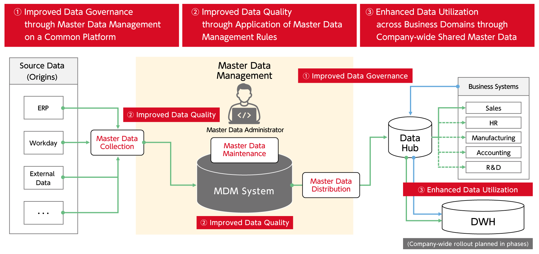 MDMシステムでマスタデータを管理する目的