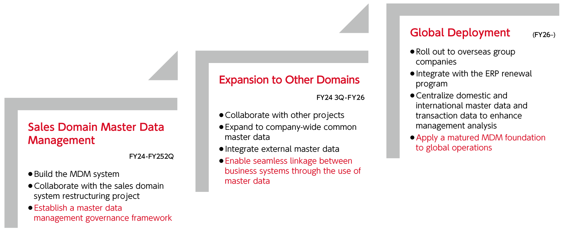 全社領域のMDM構築に向けたステップ