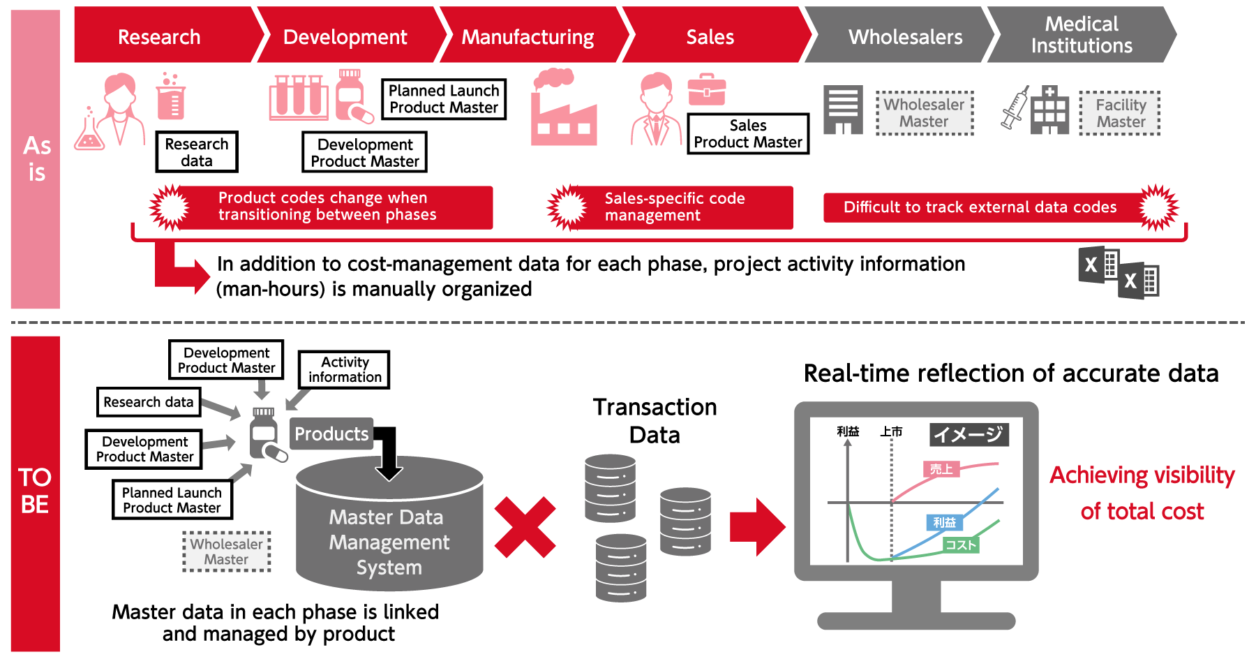 例．品目マスタ管理とデータ可視化のAs-Is/To-Be