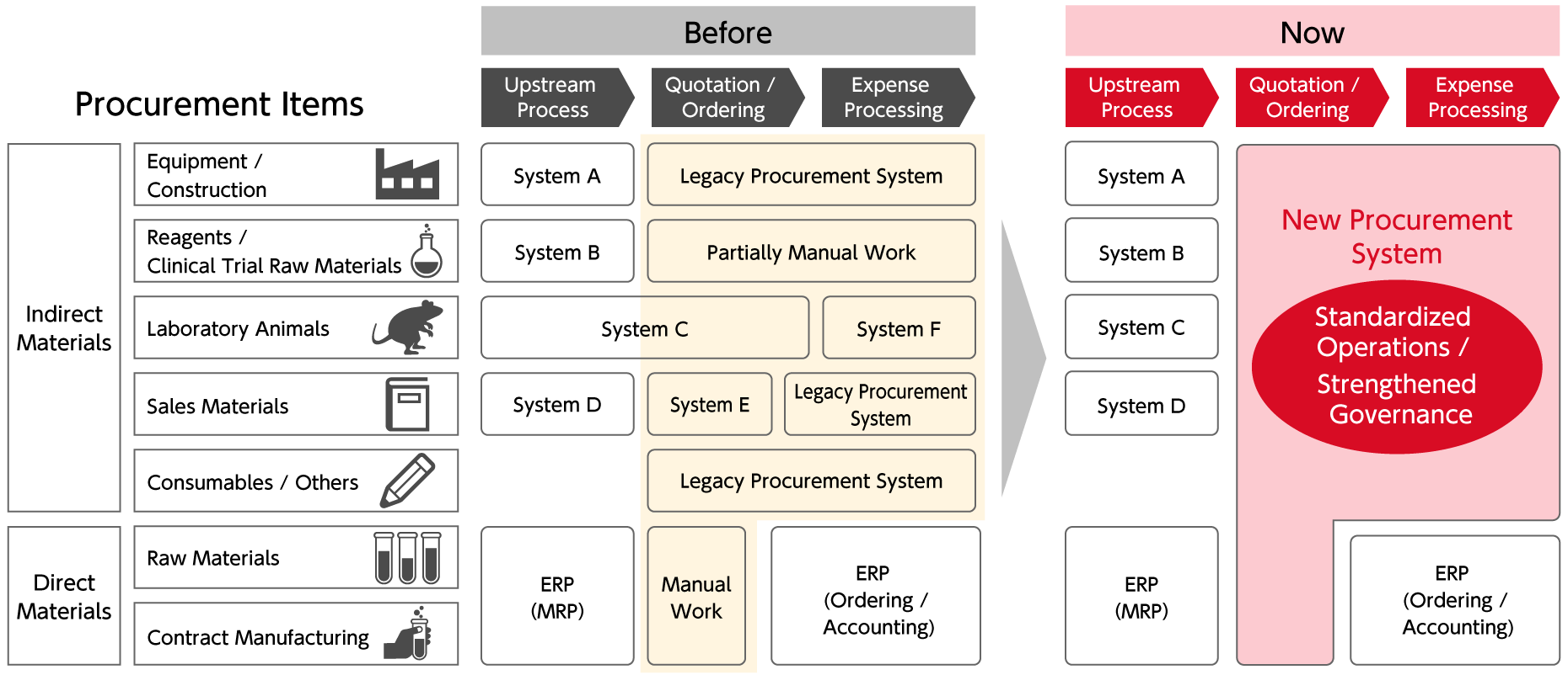 Strengthening the Management Foundation Through Procurement Digital Transformation (DX)
