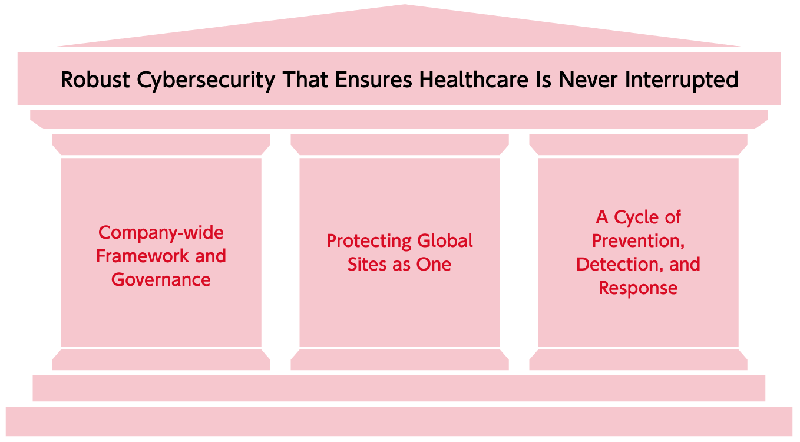 強固なサイバーセキュリティ態勢の構築