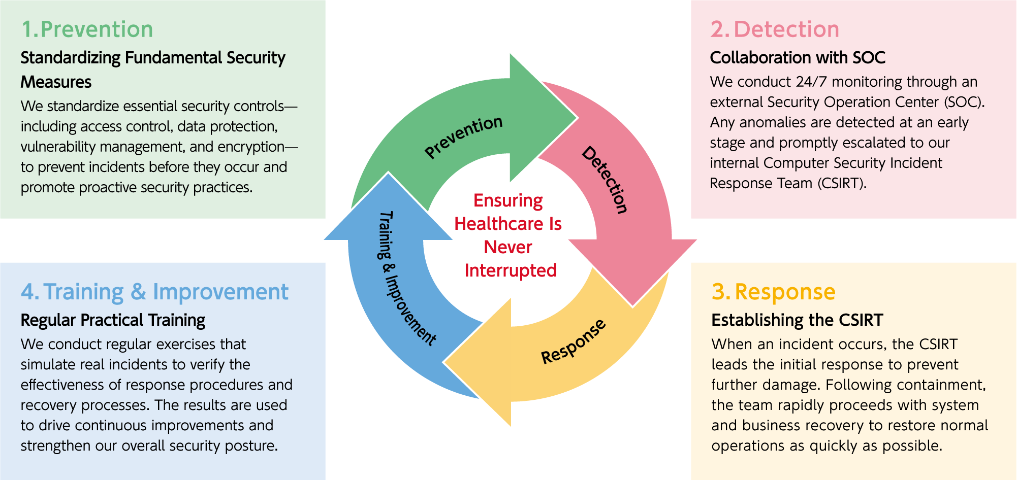 医療を止めないセキュリティ
