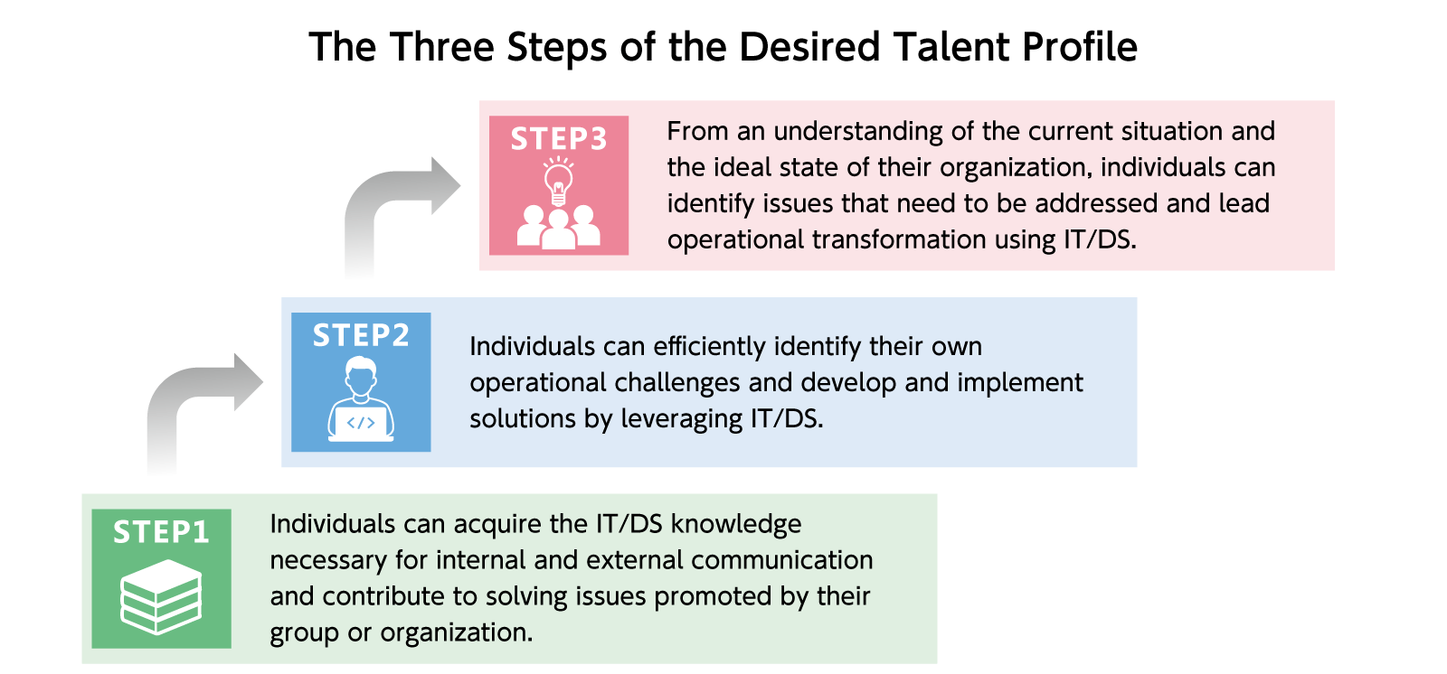 the three steps of the desired talent profile