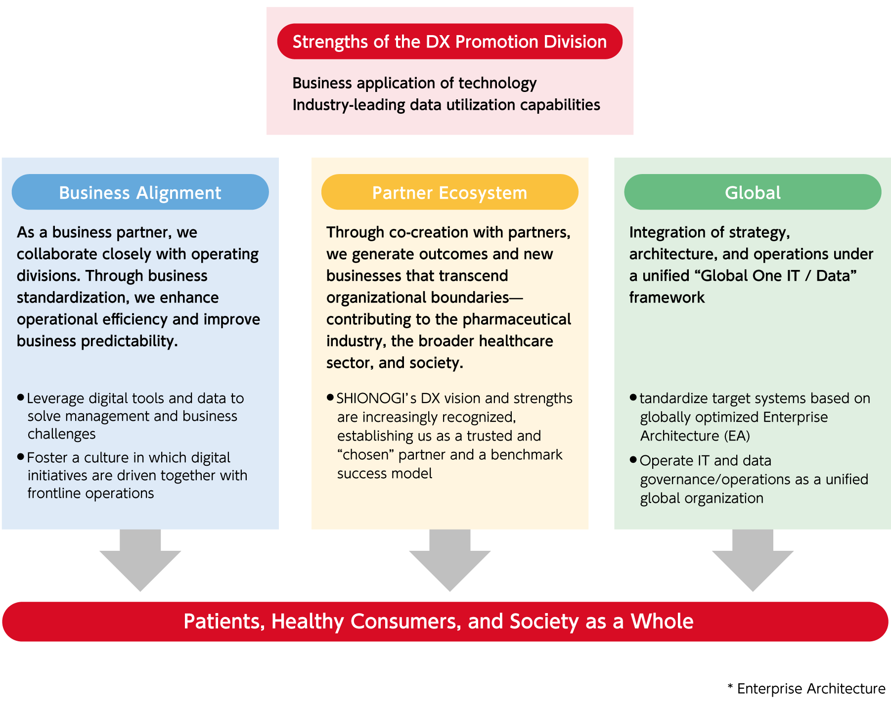 Our Aspiration for the DX Promotion Headquarters