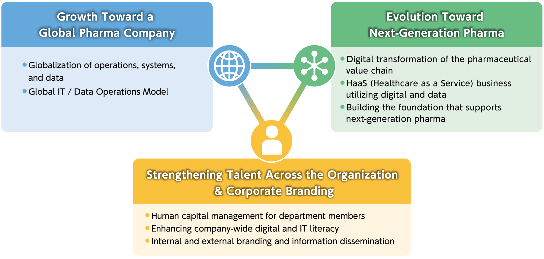 Three Strategic Themes