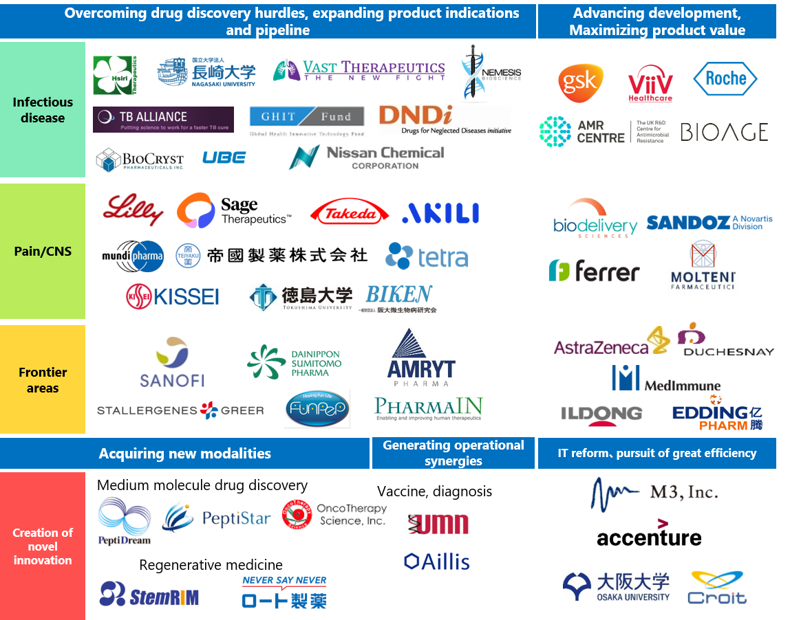 Infectious disease, Pain/CNS, Frontier areas: Overcoming drug discovery hurdles, expanding product indications and pipeline / Advancing development, maximizing product value