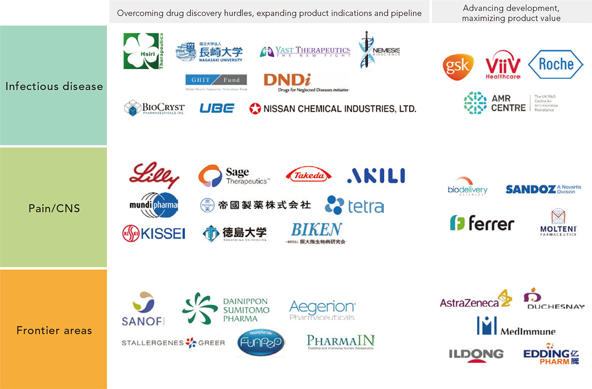 Infectious disease, Pain/CNS, Frontier areas: Overcoming drug discovery hurdles, expanding product indications and pipeline / Advancing development, maximizing product value