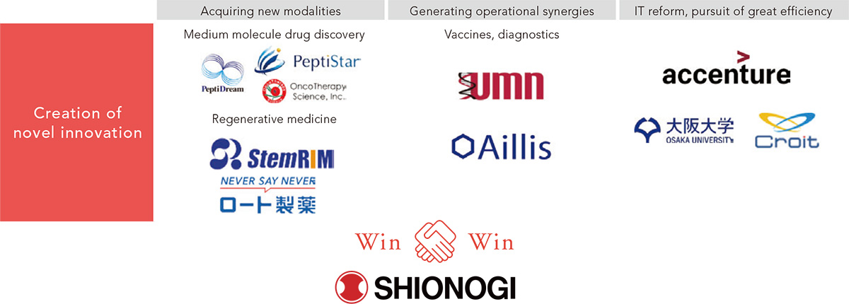 Creation of novel innovation: Acquiring new modalities / Generating operational synergies / IT reform, pursuit of great efficiency