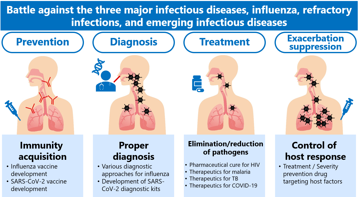 [Tackle the world's three major infectious diseases] HIV, Tuberculosis, Malaria