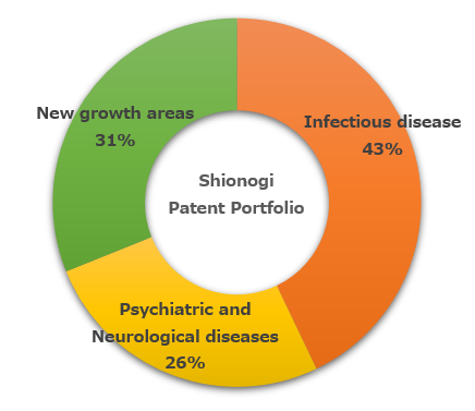 Shionogi’s patent portfolio pie chart showing 41% for infectious disease, 26% for psychiatric diseases, and 31% for new growth areas.