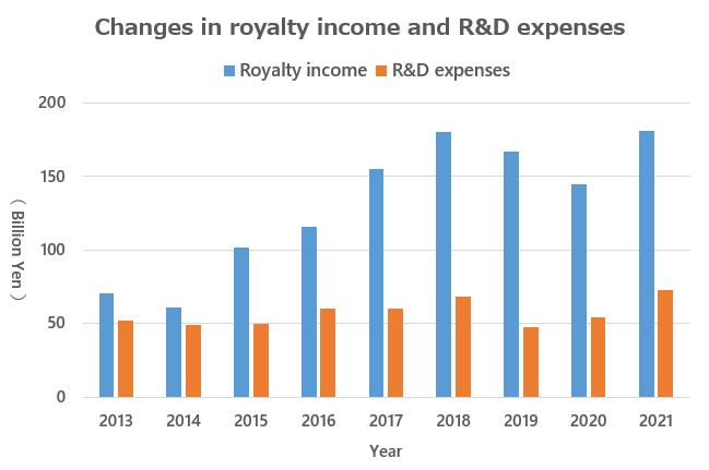 Graph showing changes in royalty income and R&D expenses by fiscal year
