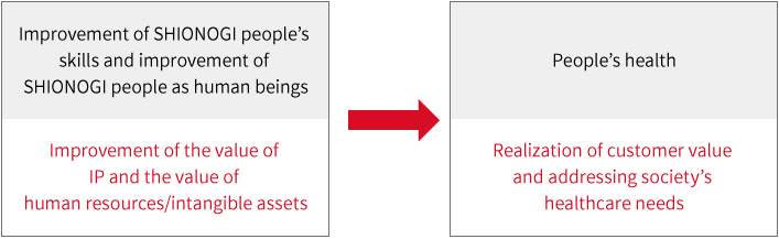 Improvement in the value of intellectual property and the value of human resources/intangible assets will lead to realizing customer value and solving social issues.