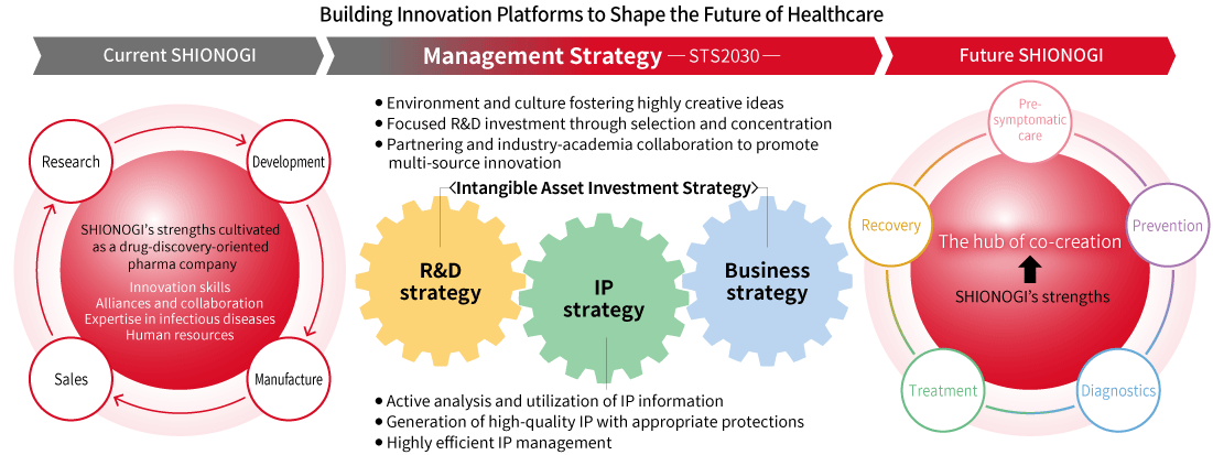 SHIONOGI Group’s Management Strategy and Intellectual Property/Intangible Asset Strategy