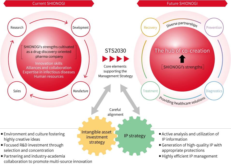 SHIONOGI Group’s Management Strategy and Intellectual Property/Intangible Asset Strategy